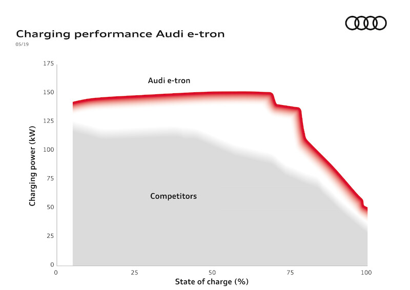 Nowa jakość na długich trasach - moc ładowania Audi e-tron