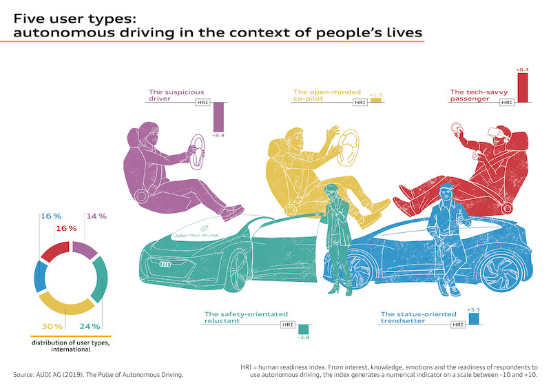 Audi publikuje raport dotyczący typologii użytkowników i emocjonalnego krajobrazu jazdy autonomicznej
