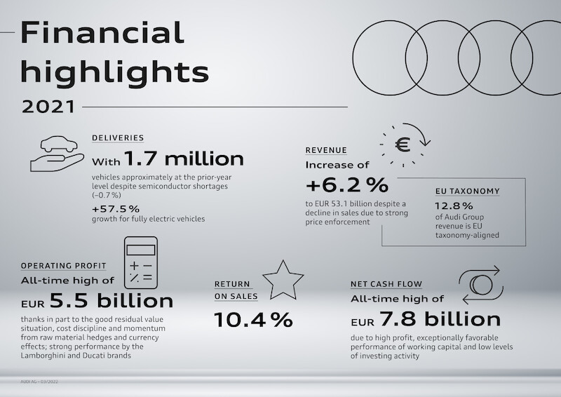 Rok finansowy 2021: Grupa Audi osiąga rekordowe wyniki w zakresie zysku operacyjnego i przepływów pieniężnych netto