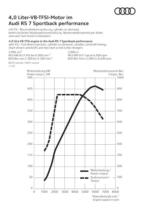 Audi RS 7 Sportback performance