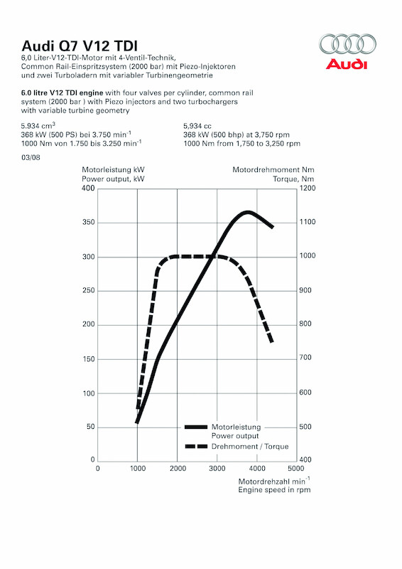 Audi Q7 V12 TDI quattro
