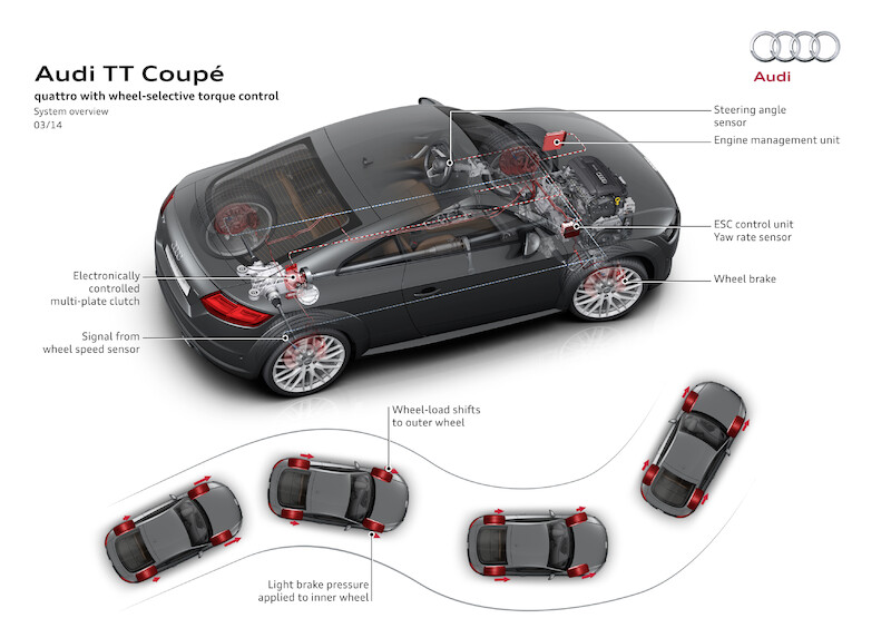 Audi TT Coupé - dane techniczne