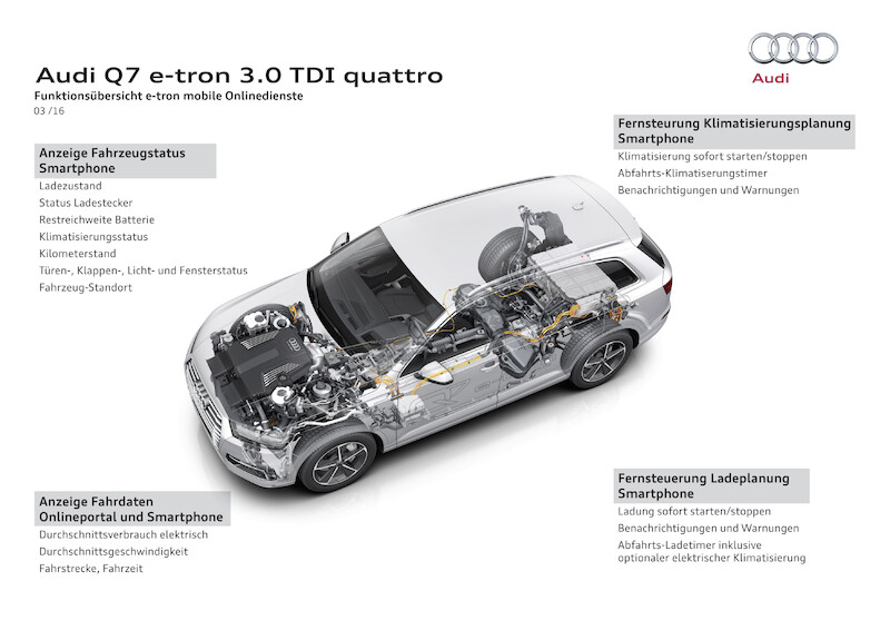 Audi Q7 e-tron 3.0 TDI quattro
