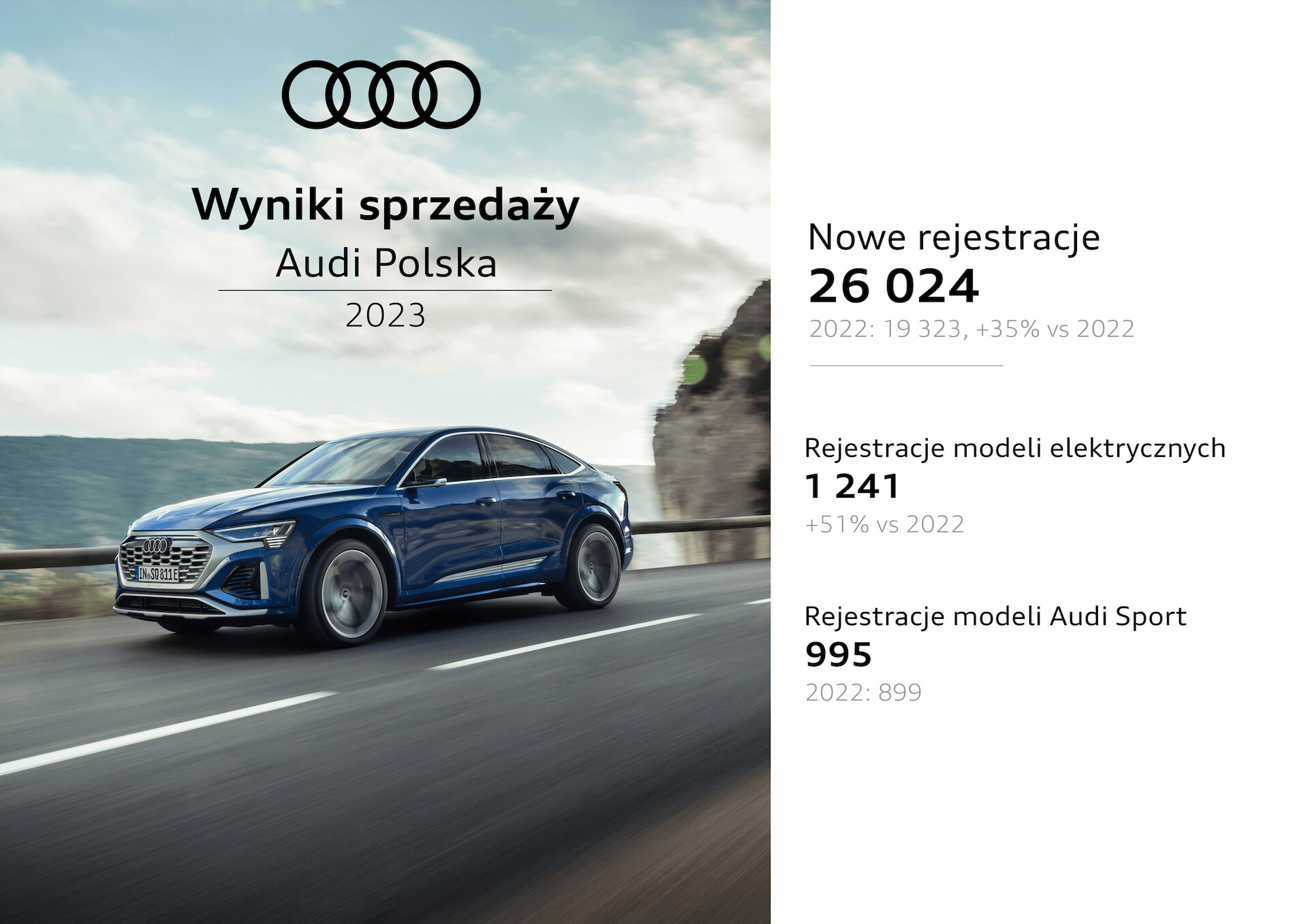 Audi: Pierwsze miejsce wśród marek premium w Polsce w 2023 roku